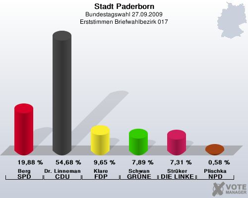 Stadt Paderborn, Bundestagswahl 27.09.2009, Erststimmen Briefwahlbezirk 017: Berg SPD: 19,88 %. Dr. Linnemann CDU: 54,68 %. Klare FDP: 9,65 %. Schwan GRNE: 7,89 %. Strker DIE LINKE: 7,31 %. Plischka NPD: 0,58 %. 