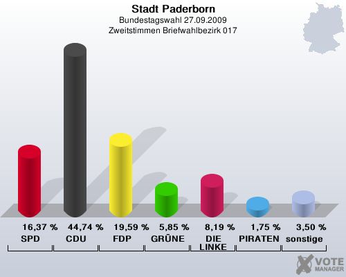 Stadt Paderborn, Bundestagswahl 27.09.2009, Zweitstimmen Briefwahlbezirk 017: SPD: 16,37 %. CDU: 44,74 %. FDP: 19,59 %. GRNE: 5,85 %. DIE LINKE: 8,19 %. PIRATEN: 1,75 %. sonstige: 3,50 %. 