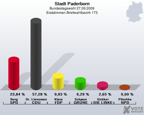Stadt Paderborn, Bundestagswahl 27.09.2009, Erststimmen Briefwahlbezirk 173: Berg SPD: 23,84 %. Dr. Linnemann CDU: 57,28 %. Klare FDP: 9,93 %. Schwan GRNE: 6,29 %. Strker DIE LINKE: 2,65 %. Plischka NPD: 0,00 %. 