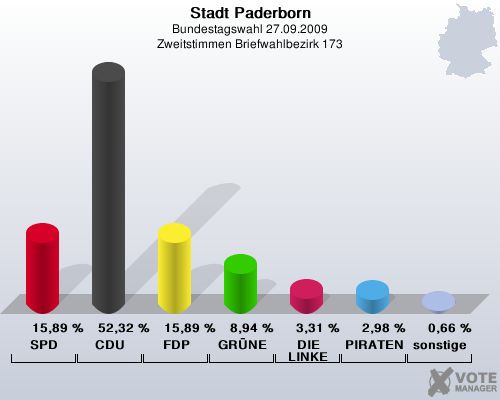 Stadt Paderborn, Bundestagswahl 27.09.2009, Zweitstimmen Briefwahlbezirk 173: SPD: 15,89 %. CDU: 52,32 %. FDP: 15,89 %. GRNE: 8,94 %. DIE LINKE: 3,31 %. PIRATEN: 2,98 %. sonstige: 0,66 %. 