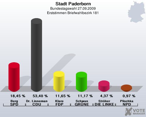 Stadt Paderborn, Bundestagswahl 27.09.2009, Erststimmen Briefwahlbezirk 181: Berg SPD: 18,45 %. Dr. Linnemann CDU: 53,40 %. Klare FDP: 11,65 %. Schwan GRNE: 11,17 %. Strker DIE LINKE: 4,37 %. Plischka NPD: 0,97 %. 