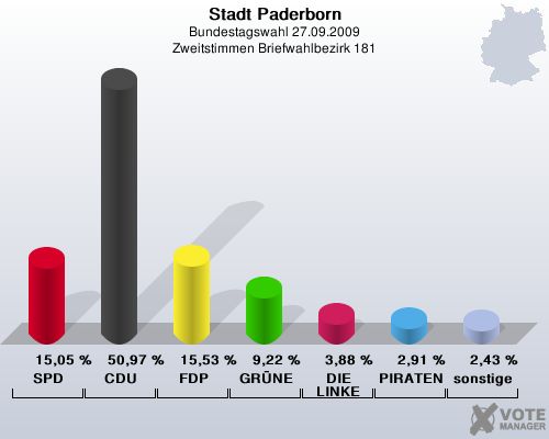 Stadt Paderborn, Bundestagswahl 27.09.2009, Zweitstimmen Briefwahlbezirk 181: SPD: 15,05 %. CDU: 50,97 %. FDP: 15,53 %. GRNE: 9,22 %. DIE LINKE: 3,88 %. PIRATEN: 2,91 %. sonstige: 2,43 %. 