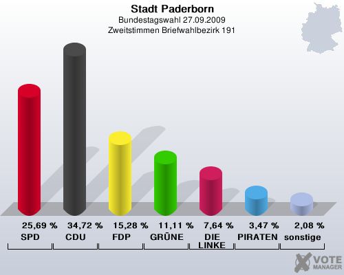 Stadt Paderborn, Bundestagswahl 27.09.2009, Zweitstimmen Briefwahlbezirk 191: SPD: 25,69 %. CDU: 34,72 %. FDP: 15,28 %. GRNE: 11,11 %. DIE LINKE: 7,64 %. PIRATEN: 3,47 %. sonstige: 2,08 %. 