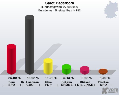 Stadt Paderborn, Bundestagswahl 27.09.2009, Erststimmen Briefwahlbezirk 192: Berg SPD: 25,00 %. Dr. Linnemann CDU: 53,62 %. Klare FDP: 11,23 %. Schwan GRNE: 5,43 %. Strker DIE LINKE: 3,62 %. Plischka NPD: 1,09 %. 