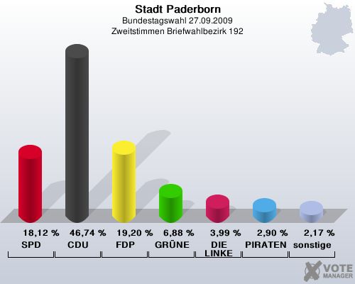 Stadt Paderborn, Bundestagswahl 27.09.2009, Zweitstimmen Briefwahlbezirk 192: SPD: 18,12 %. CDU: 46,74 %. FDP: 19,20 %. GRNE: 6,88 %. DIE LINKE: 3,99 %. PIRATEN: 2,90 %. sonstige: 2,17 %. 