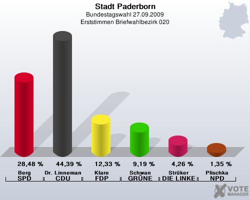 Stadt Paderborn, Bundestagswahl 27.09.2009, Erststimmen Briefwahlbezirk 020: Berg SPD: 28,48 %. Dr. Linnemann CDU: 44,39 %. Klare FDP: 12,33 %. Schwan GRNE: 9,19 %. Strker DIE LINKE: 4,26 %. Plischka NPD: 1,35 %. 