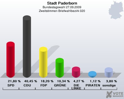Stadt Paderborn, Bundestagswahl 27.09.2009, Zweitstimmen Briefwahlbezirk 020: SPD: 21,80 %. CDU: 40,45 %. FDP: 18,20 %. GRNE: 10,34 %. DIE LINKE: 4,27 %. PIRATEN: 1,12 %. sonstige: 3,80 %. 