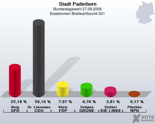 Stadt Paderborn, Bundestagswahl 27.09.2009, Erststimmen Briefwahlbezirk 021: Berg SPD: 22,18 %. Dr. Linnemann CDU: 59,10 %. Klare FDP: 7,97 %. Schwan GRNE: 6,76 %. Strker DIE LINKE: 3,81 %. Plischka NPD: 0,17 %. 