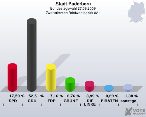 Stadt Paderborn, Bundestagswahl 27.09.2009, Zweitstimmen Briefwahlbezirk 021: SPD: 17,50 %. CDU: 52,51 %. FDP: 17,16 %. GRNE: 6,76 %. DIE LINKE: 3,99 %. PIRATEN: 0,69 %. sonstige: 1,38 %. 