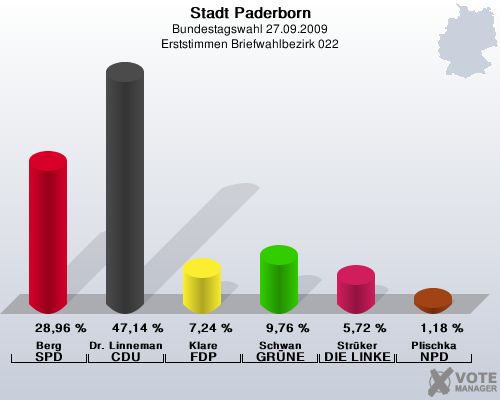 Stadt Paderborn, Bundestagswahl 27.09.2009, Erststimmen Briefwahlbezirk 022: Berg SPD: 28,96 %. Dr. Linnemann CDU: 47,14 %. Klare FDP: 7,24 %. Schwan GRNE: 9,76 %. Strker DIE LINKE: 5,72 %. Plischka NPD: 1,18 %. 