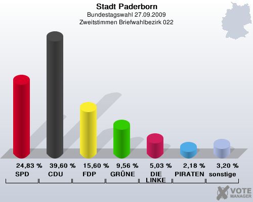 Stadt Paderborn, Bundestagswahl 27.09.2009, Zweitstimmen Briefwahlbezirk 022: SPD: 24,83 %. CDU: 39,60 %. FDP: 15,60 %. GRNE: 9,56 %. DIE LINKE: 5,03 %. PIRATEN: 2,18 %. sonstige: 3,20 %. 