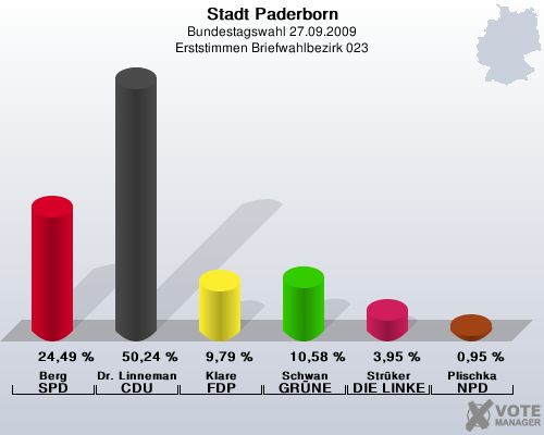 Stadt Paderborn, Bundestagswahl 27.09.2009, Erststimmen Briefwahlbezirk 023: Berg SPD: 24,49 %. Dr. Linnemann CDU: 50,24 %. Klare FDP: 9,79 %. Schwan GRNE: 10,58 %. Strker DIE LINKE: 3,95 %. Plischka NPD: 0,95 %. 