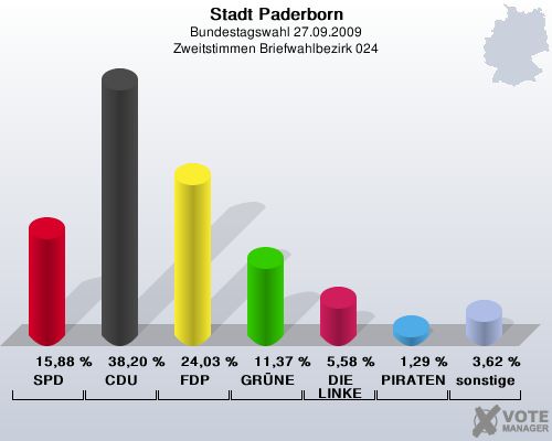 Stadt Paderborn, Bundestagswahl 27.09.2009, Zweitstimmen Briefwahlbezirk 024: SPD: 15,88 %. CDU: 38,20 %. FDP: 24,03 %. GRNE: 11,37 %. DIE LINKE: 5,58 %. PIRATEN: 1,29 %. sonstige: 3,62 %. 