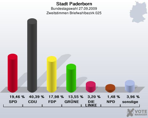 Stadt Paderborn, Bundestagswahl 27.09.2009, Zweitstimmen Briefwahlbezirk 025: SPD: 19,46 %. CDU: 40,39 %. FDP: 17,98 %. GRNE: 13,55 %. DIE LINKE: 3,20 %. NPD: 1,48 %. sonstige: 3,96 %. 