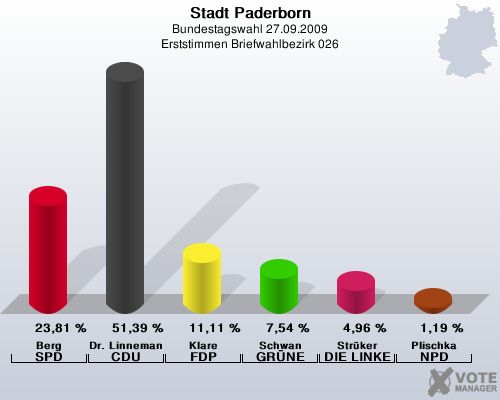 Stadt Paderborn, Bundestagswahl 27.09.2009, Erststimmen Briefwahlbezirk 026: Berg SPD: 23,81 %. Dr. Linnemann CDU: 51,39 %. Klare FDP: 11,11 %. Schwan GRNE: 7,54 %. Strker DIE LINKE: 4,96 %. Plischka NPD: 1,19 %. 