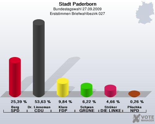 Stadt Paderborn, Bundestagswahl 27.09.2009, Erststimmen Briefwahlbezirk 027: Berg SPD: 25,39 %. Dr. Linnemann CDU: 53,63 %. Klare FDP: 9,84 %. Schwan GRNE: 6,22 %. Strker DIE LINKE: 4,66 %. Plischka NPD: 0,26 %. 
