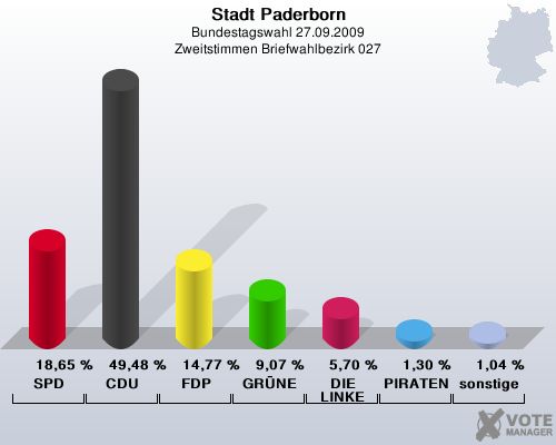 Stadt Paderborn, Bundestagswahl 27.09.2009, Zweitstimmen Briefwahlbezirk 027: SPD: 18,65 %. CDU: 49,48 %. FDP: 14,77 %. GRNE: 9,07 %. DIE LINKE: 5,70 %. PIRATEN: 1,30 %. sonstige: 1,04 %. 