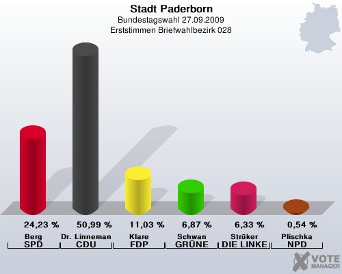 Stadt Paderborn, Bundestagswahl 27.09.2009, Erststimmen Briefwahlbezirk 028: Berg SPD: 24,23 %. Dr. Linnemann CDU: 50,99 %. Klare FDP: 11,03 %. Schwan GRNE: 6,87 %. Strker DIE LINKE: 6,33 %. Plischka NPD: 0,54 %. 
