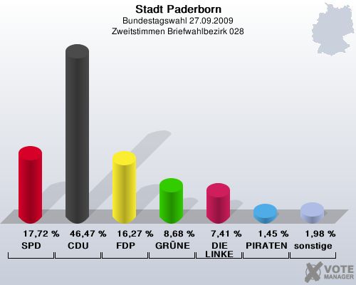 Stadt Paderborn, Bundestagswahl 27.09.2009, Zweitstimmen Briefwahlbezirk 028: SPD: 17,72 %. CDU: 46,47 %. FDP: 16,27 %. GRNE: 8,68 %. DIE LINKE: 7,41 %. PIRATEN: 1,45 %. sonstige: 1,98 %. 