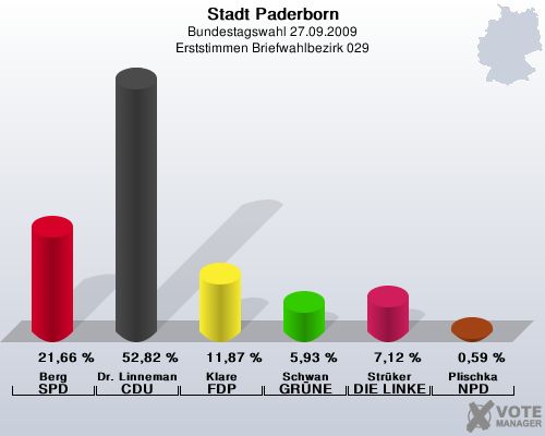 Stadt Paderborn, Bundestagswahl 27.09.2009, Erststimmen Briefwahlbezirk 029: Berg SPD: 21,66 %. Dr. Linnemann CDU: 52,82 %. Klare FDP: 11,87 %. Schwan GRNE: 5,93 %. Strker DIE LINKE: 7,12 %. Plischka NPD: 0,59 %. 