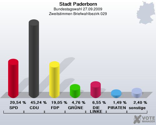 Stadt Paderborn, Bundestagswahl 27.09.2009, Zweitstimmen Briefwahlbezirk 029: SPD: 20,54 %. CDU: 45,24 %. FDP: 19,05 %. GRNE: 4,76 %. DIE LINKE: 6,55 %. PIRATEN: 1,49 %. sonstige: 2,40 %. 