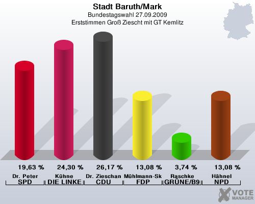 Stadt Baruth/Mark, Bundestagswahl 27.09.2009, Erststimmen Gro Ziescht mit GT Kemlitz: Dr. Peter SPD: 19,63 %. Khne DIE LINKE: 24,30 %. Dr. Zieschang CDU: 26,17 %. Mhlmann-Skupien FDP: 13,08 %. Raschke GRNE/B90: 3,74 %. Hhnel NPD: 13,08 %. 