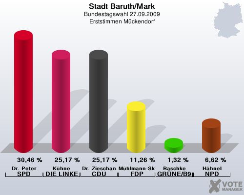 Stadt Baruth/Mark, Bundestagswahl 27.09.2009, Erststimmen Mckendorf: Dr. Peter SPD: 30,46 %. Khne DIE LINKE: 25,17 %. Dr. Zieschang CDU: 25,17 %. Mhlmann-Skupien FDP: 11,26 %. Raschke GRNE/B90: 1,32 %. Hhnel NPD: 6,62 %. 