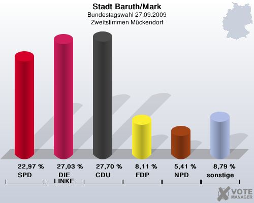 Stadt Baruth/Mark, Bundestagswahl 27.09.2009, Zweitstimmen Mckendorf: SPD: 22,97 %. DIE LINKE: 27,03 %. CDU: 27,70 %. FDP: 8,11 %. NPD: 5,41 %. sonstige: 8,79 %. 