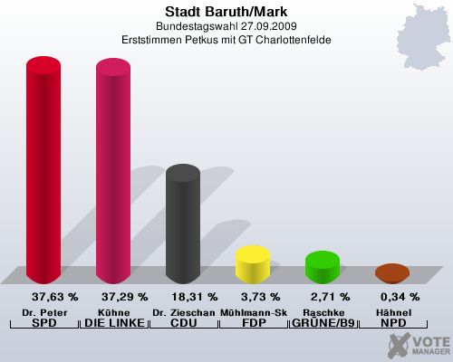 Stadt Baruth/Mark, Bundestagswahl 27.09.2009, Erststimmen Petkus mit GT Charlottenfelde: Dr. Peter SPD: 37,63 %. Khne DIE LINKE: 37,29 %. Dr. Zieschang CDU: 18,31 %. Mhlmann-Skupien FDP: 3,73 %. Raschke GRNE/B90: 2,71 %. Hhnel NPD: 0,34 %. 