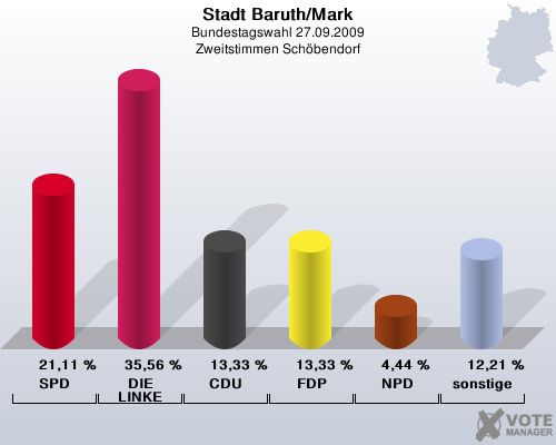 Stadt Baruth/Mark, Bundestagswahl 27.09.2009, Zweitstimmen Schbendorf: SPD: 21,11 %. DIE LINKE: 35,56 %. CDU: 13,33 %. FDP: 13,33 %. NPD: 4,44 %. sonstige: 12,21 %. 