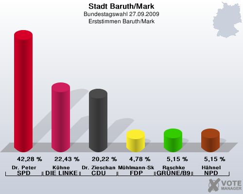 Stadt Baruth/Mark, Bundestagswahl 27.09.2009, Erststimmen Baruth/Mark: Dr. Peter SPD: 42,28 %. Khne DIE LINKE: 22,43 %. Dr. Zieschang CDU: 20,22 %. Mhlmann-Skupien FDP: 4,78 %. Raschke GRNE/B90: 5,15 %. Hhnel NPD: 5,15 %. 