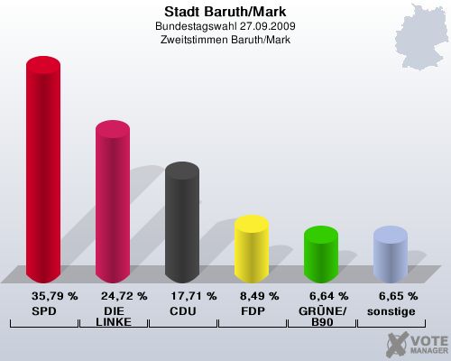 Stadt Baruth/Mark, Bundestagswahl 27.09.2009, Zweitstimmen Baruth/Mark: SPD: 35,79 %. DIE LINKE: 24,72 %. CDU: 17,71 %. FDP: 8,49 %. GRNE/B90: 6,64 %. sonstige: 6,65 %. 