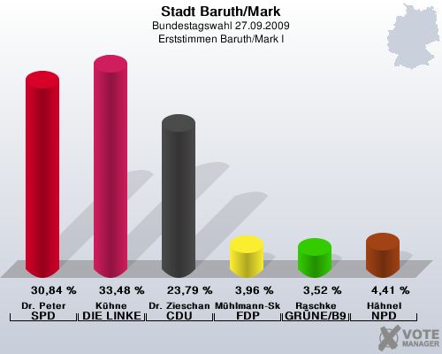 Stadt Baruth/Mark, Bundestagswahl 27.09.2009, Erststimmen Baruth/Mark I: Dr. Peter SPD: 30,84 %. Khne DIE LINKE: 33,48 %. Dr. Zieschang CDU: 23,79 %. Mhlmann-Skupien FDP: 3,96 %. Raschke GRNE/B90: 3,52 %. Hhnel NPD: 4,41 %. 