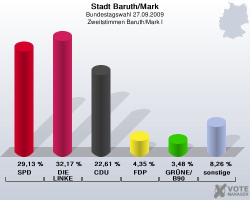 Stadt Baruth/Mark, Bundestagswahl 27.09.2009, Zweitstimmen Baruth/Mark I: SPD: 29,13 %. DIE LINKE: 32,17 %. CDU: 22,61 %. FDP: 4,35 %. GRNE/B90: 3,48 %. sonstige: 8,26 %. 