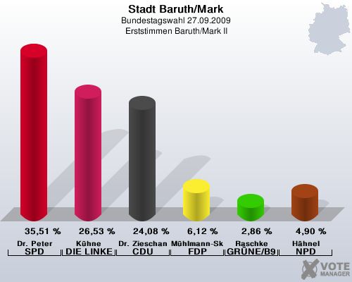 Stadt Baruth/Mark, Bundestagswahl 27.09.2009, Erststimmen Baruth/Mark II: Dr. Peter SPD: 35,51 %. Khne DIE LINKE: 26,53 %. Dr. Zieschang CDU: 24,08 %. Mhlmann-Skupien FDP: 6,12 %. Raschke GRNE/B90: 2,86 %. Hhnel NPD: 4,90 %. 