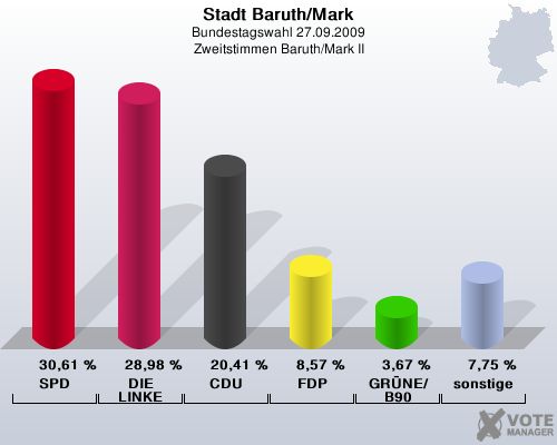 Stadt Baruth/Mark, Bundestagswahl 27.09.2009, Zweitstimmen Baruth/Mark II: SPD: 30,61 %. DIE LINKE: 28,98 %. CDU: 20,41 %. FDP: 8,57 %. GRNE/B90: 3,67 %. sonstige: 7,75 %. 