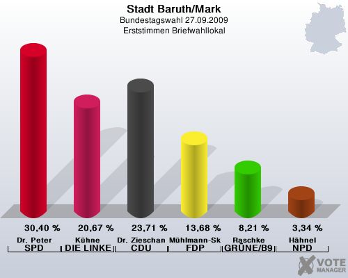 Stadt Baruth/Mark, Bundestagswahl 27.09.2009, Erststimmen Briefwahllokal: Dr. Peter SPD: 30,40 %. Khne DIE LINKE: 20,67 %. Dr. Zieschang CDU: 23,71 %. Mhlmann-Skupien FDP: 13,68 %. Raschke GRNE/B90: 8,21 %. Hhnel NPD: 3,34 %. 