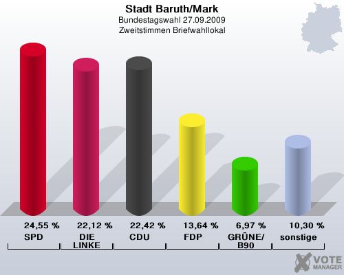 Stadt Baruth/Mark, Bundestagswahl 27.09.2009, Zweitstimmen Briefwahllokal: SPD: 24,55 %. DIE LINKE: 22,12 %. CDU: 22,42 %. FDP: 13,64 %. GRNE/B90: 6,97 %. sonstige: 10,30 %. 
