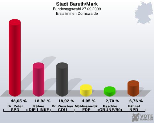 Stadt Baruth/Mark, Bundestagswahl 27.09.2009, Erststimmen Dornswalde: Dr. Peter SPD: 48,65 %. Khne DIE LINKE: 18,92 %. Dr. Zieschang CDU: 18,92 %. Mhlmann-Skupien FDP: 4,05 %. Raschke GRNE/B90: 2,70 %. Hhnel NPD: 6,76 %. 