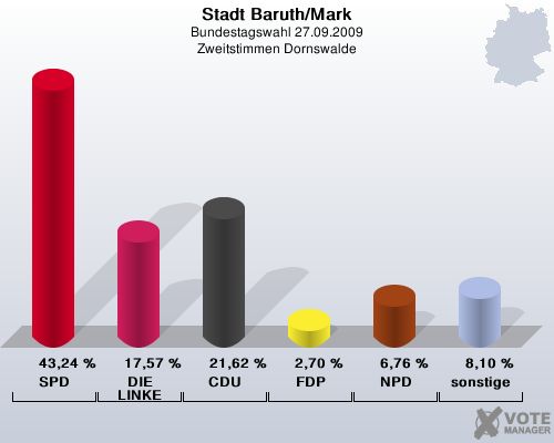Stadt Baruth/Mark, Bundestagswahl 27.09.2009, Zweitstimmen Dornswalde: SPD: 43,24 %. DIE LINKE: 17,57 %. CDU: 21,62 %. FDP: 2,70 %. NPD: 6,76 %. sonstige: 8,10 %. 