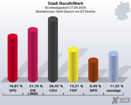 Stadt Baruth/Mark, Bundestagswahl 27.09.2009, Zweitstimmen Gro Ziescht mit GT Kemlitz: SPD: 18,87 %. DIE LINKE: 21,70 %. CDU: 26,42 %. FDP: 13,21 %. NPD: 8,49 %. sonstige: 11,32 %. 