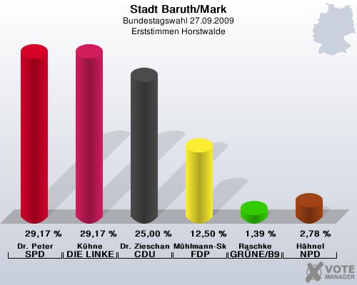 Stadt Baruth/Mark, Bundestagswahl 27.09.2009, Erststimmen Horstwalde: Dr. Peter SPD: 29,17 %. Khne DIE LINKE: 29,17 %. Dr. Zieschang CDU: 25,00 %. Mhlmann-Skupien FDP: 12,50 %. Raschke GRNE/B90: 1,39 %. Hhnel NPD: 2,78 %. 
