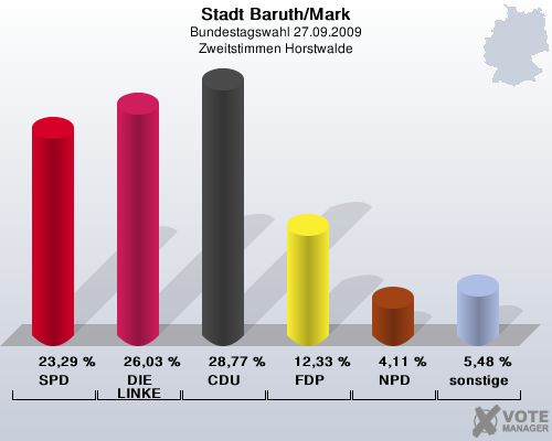 Stadt Baruth/Mark, Bundestagswahl 27.09.2009, Zweitstimmen Horstwalde: SPD: 23,29 %. DIE LINKE: 26,03 %. CDU: 28,77 %. FDP: 12,33 %. NPD: 4,11 %. sonstige: 5,48 %. 