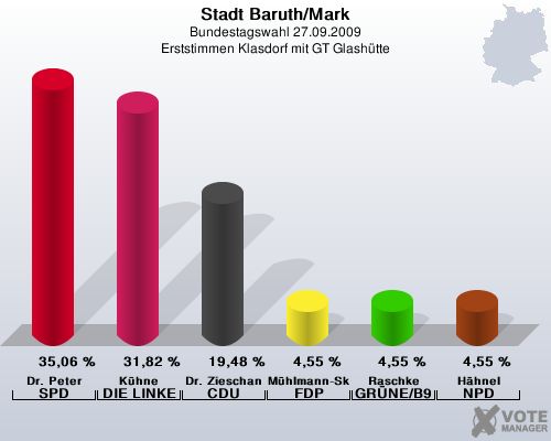 Stadt Baruth/Mark, Bundestagswahl 27.09.2009, Erststimmen Klasdorf mit GT Glashtte: Dr. Peter SPD: 35,06 %. Khne DIE LINKE: 31,82 %. Dr. Zieschang CDU: 19,48 %. Mhlmann-Skupien FDP: 4,55 %. Raschke GRNE/B90: 4,55 %. Hhnel NPD: 4,55 %. 