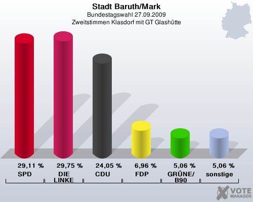 Stadt Baruth/Mark, Bundestagswahl 27.09.2009, Zweitstimmen Klasdorf mit GT Glashtte: SPD: 29,11 %. DIE LINKE: 29,75 %. CDU: 24,05 %. FDP: 6,96 %. GRNE/B90: 5,06 %. sonstige: 5,06 %. 