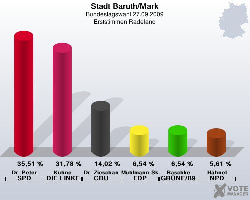 Stadt Baruth/Mark, Bundestagswahl 27.09.2009, Erststimmen Radeland: Dr. Peter SPD: 35,51 %. Khne DIE LINKE: 31,78 %. Dr. Zieschang CDU: 14,02 %. Mhlmann-Skupien FDP: 6,54 %. Raschke GRNE/B90: 6,54 %. Hhnel NPD: 5,61 %. 