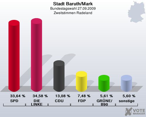 Stadt Baruth/Mark, Bundestagswahl 27.09.2009, Zweitstimmen Radeland: SPD: 33,64 %. DIE LINKE: 34,58 %. CDU: 13,08 %. FDP: 7,48 %. GRNE/B90: 5,61 %. sonstige: 5,60 %. 