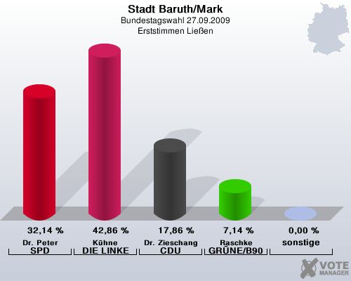 Stadt Baruth/Mark, Bundestagswahl 27.09.2009, Erststimmen Lieen: Dr. Peter SPD: 32,14 %. Khne DIE LINKE: 42,86 %. Dr. Zieschang CDU: 17,86 %. Raschke GRNE/B90: 7,14 %. sonstige: 0,00 %. 