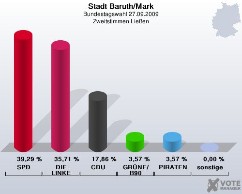 Stadt Baruth/Mark, Bundestagswahl 27.09.2009, Zweitstimmen Lieen: SPD: 39,29 %. DIE LINKE: 35,71 %. CDU: 17,86 %. GRNE/B90: 3,57 %. PIRATEN: 3,57 %. sonstige: 0,00 %. 
