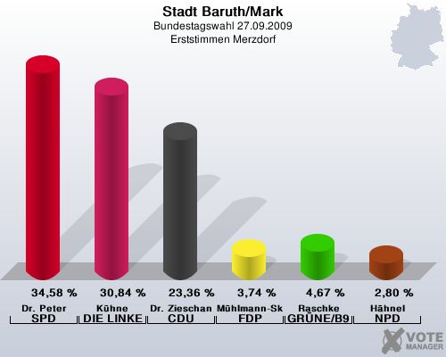 Stadt Baruth/Mark, Bundestagswahl 27.09.2009, Erststimmen Merzdorf: Dr. Peter SPD: 34,58 %. Khne DIE LINKE: 30,84 %. Dr. Zieschang CDU: 23,36 %. Mhlmann-Skupien FDP: 3,74 %. Raschke GRNE/B90: 4,67 %. Hhnel NPD: 2,80 %. 